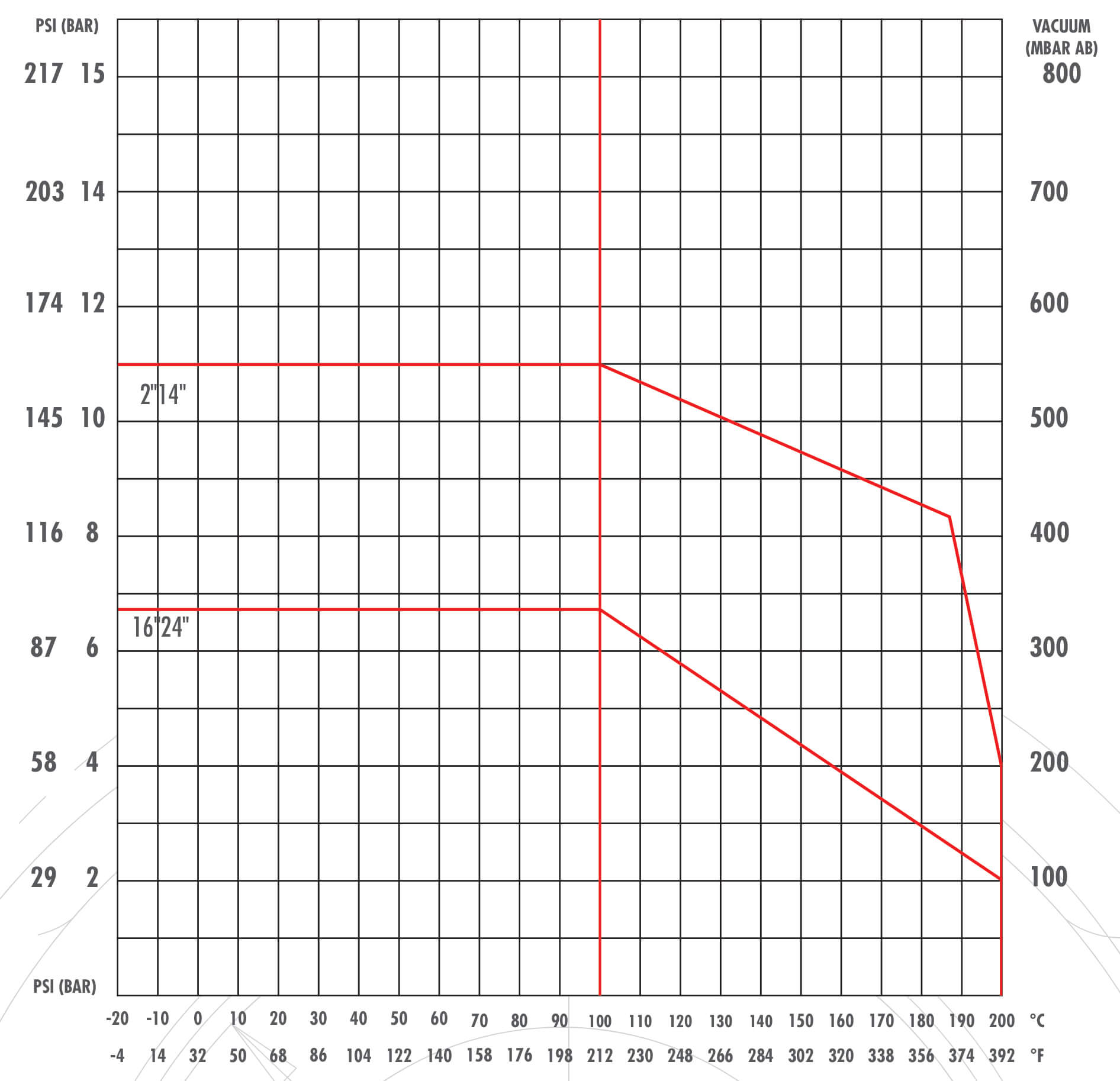 Butterfly Valve Weight Chart